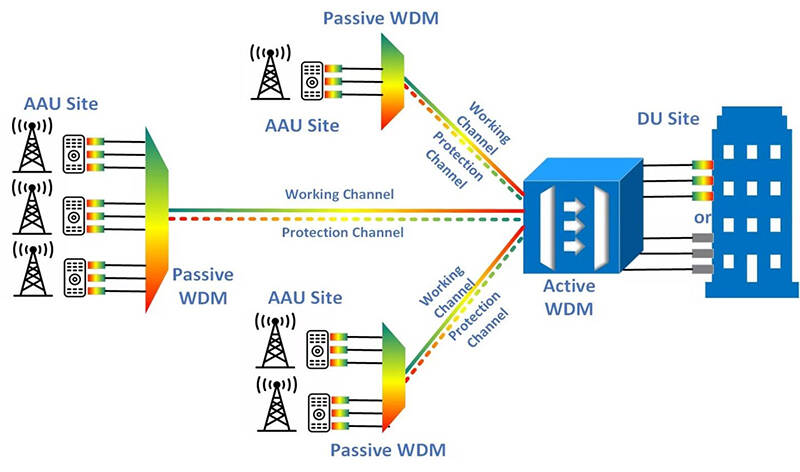 Passive WDM