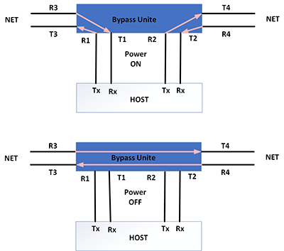 Bypass-Unite