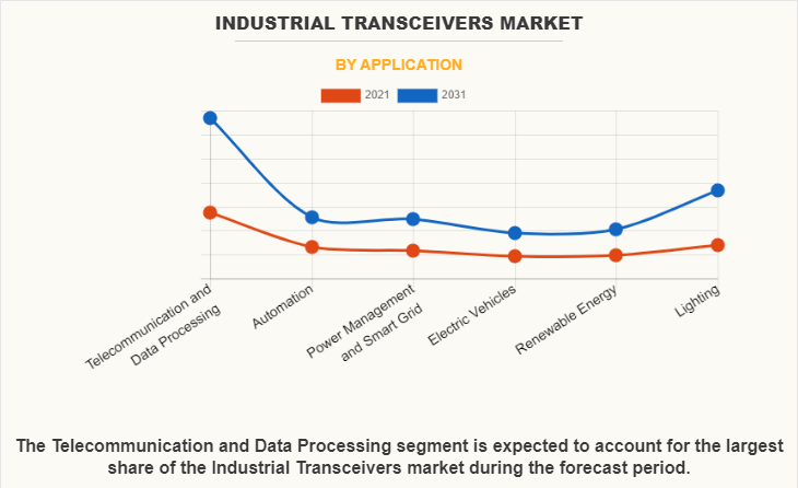 Industrial Transceiver Market