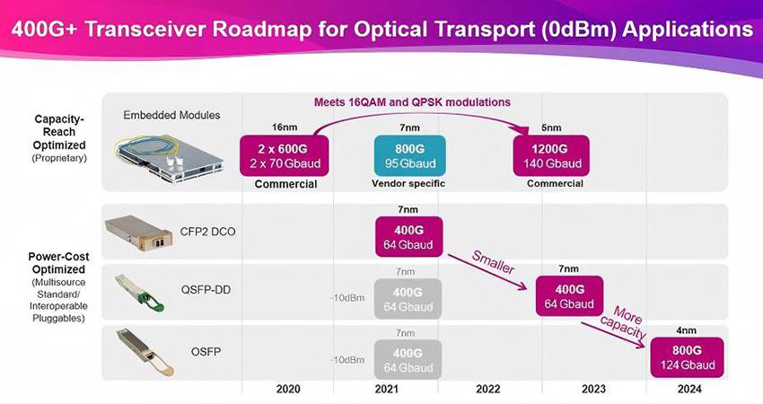 400G+-Transceiver-Roadmap-for-Optical-Transport-Applications.jpg