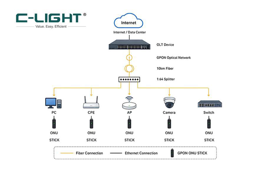 Typical-GPON-ONU-STICK-Network-Architecture