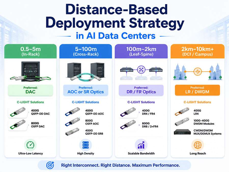 Distance-Based-Deployment-Strategy-in-AI-Data-Centers.jpg