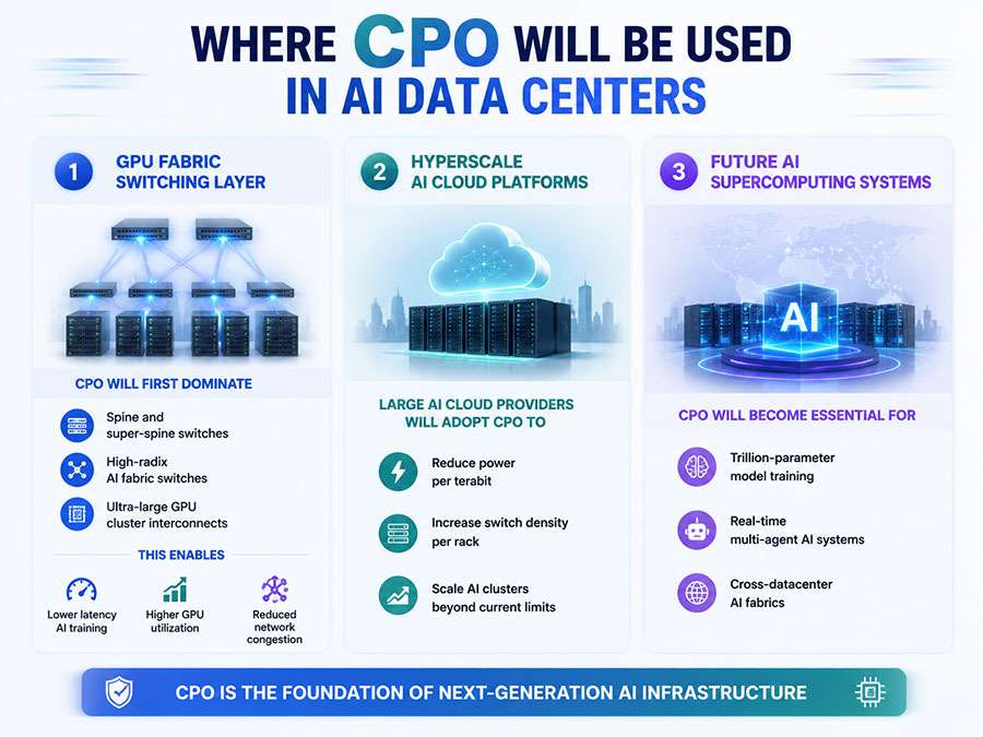 Where-CPO-Will-Be-Used-in-AI-Data-Centers.jpg