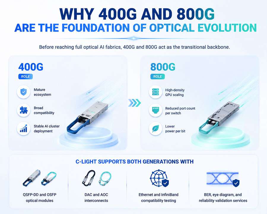 Why-400G-and-800G-Are-the-Foundation-of-Optical-Evolution.jpg