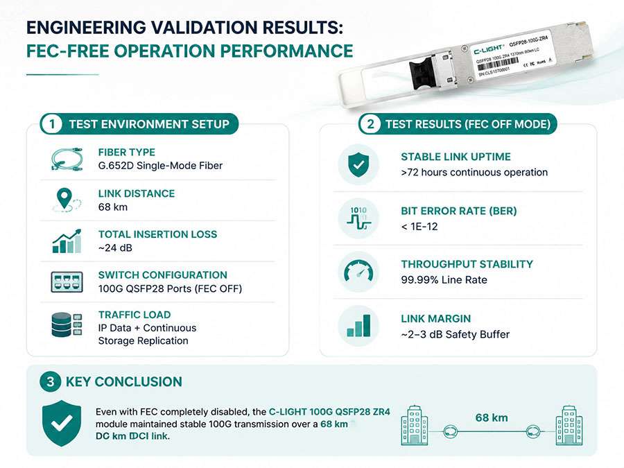 Engineering-Validation-Results-FEC-Free-Operation-Performance.jpg