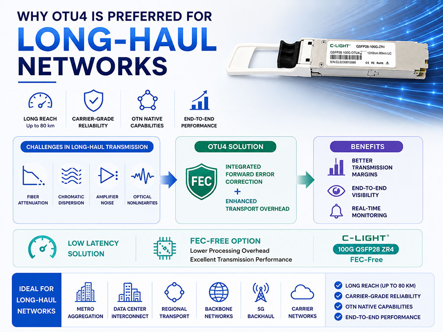 Why-OTU4-Is-Preferred-for-Long-Haul-Networks.jpg