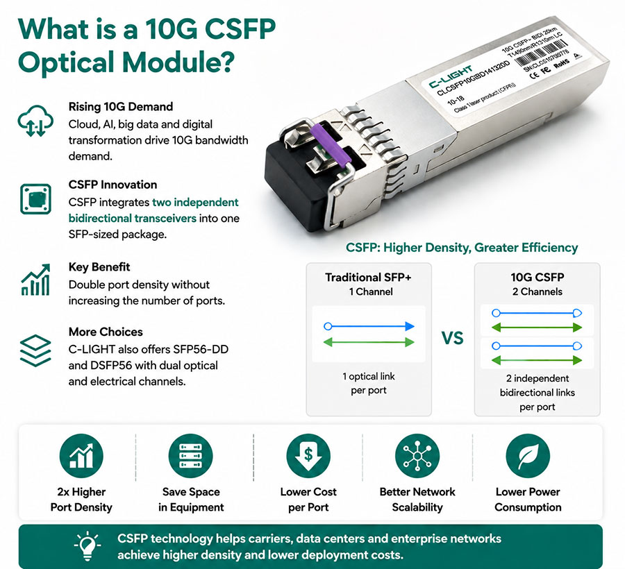 10G CSFP Optical Module for High-Density 10G Networks