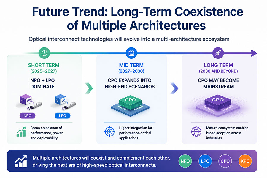 Future-Trend-Long-Term-Coexistence-of-Multiple-Architectures.jpg