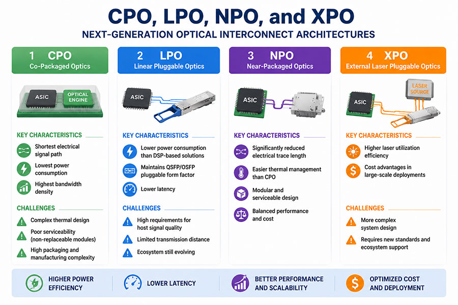 CPO vs LPO vs NPO vs XPO
