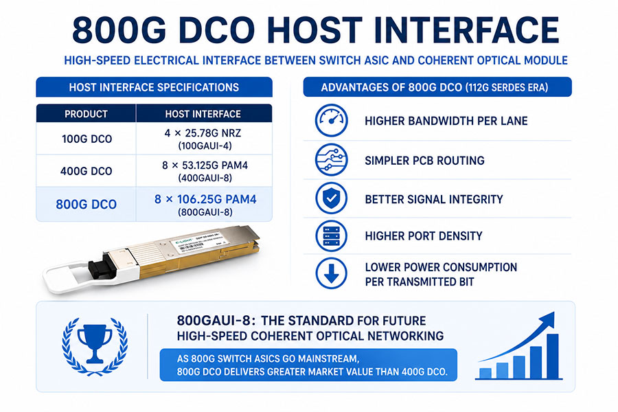 Host-Interface-of-800G-DCO.jpg