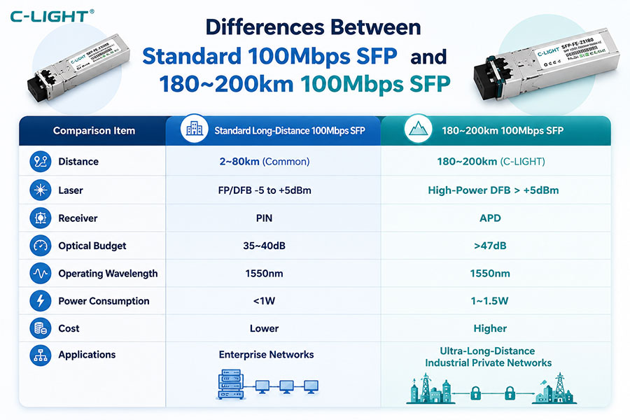 Differences-Between-Standard-100Mbps-SFP-and-180-200km-100Mbps-SFP.jpg