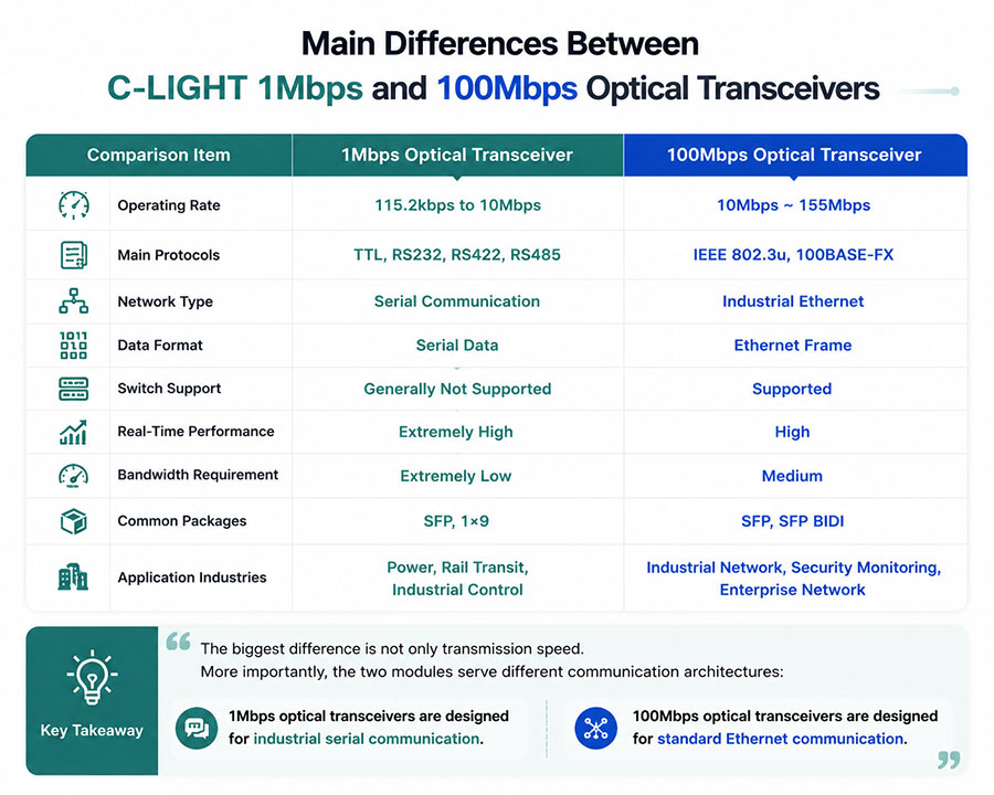 Main-Differences-Between-C-LIGHT-1Mbps-and-100Mbps-Optical-Transceivers.jpg