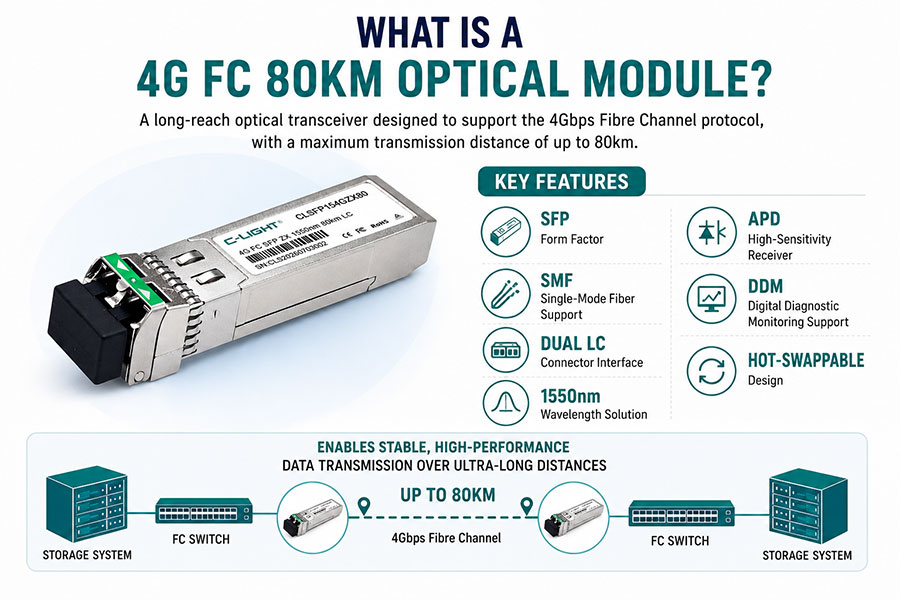 4G FC 80km Optical Module for Enterprise SAN Storage Networks