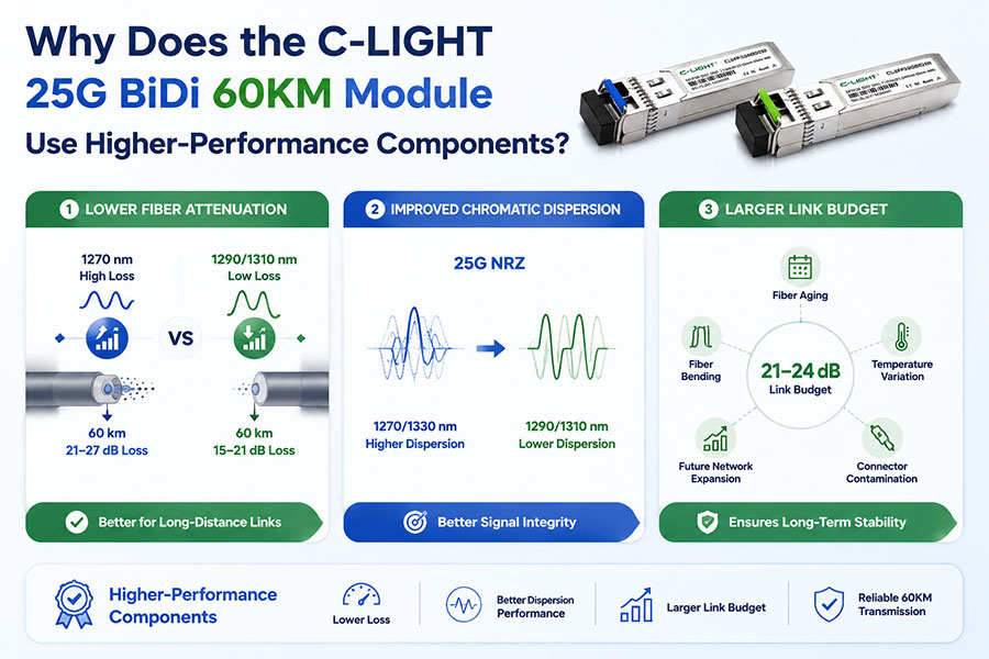 C-LIGHT-25G-BiDi-60KM-Module-Use-Higher-Performance-Components.jpg