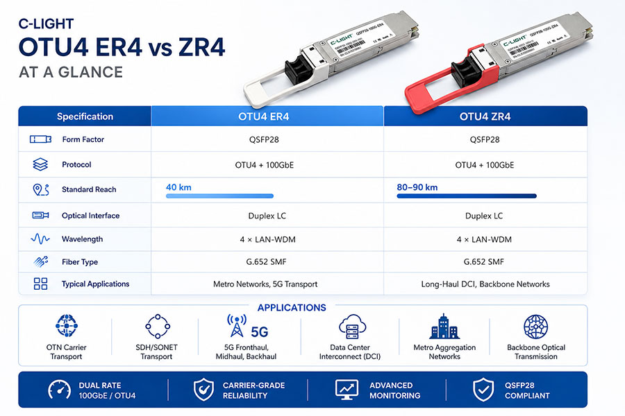 C-LIGHT-OTU4-ER4-vs-ZR4-Overview.jpg
