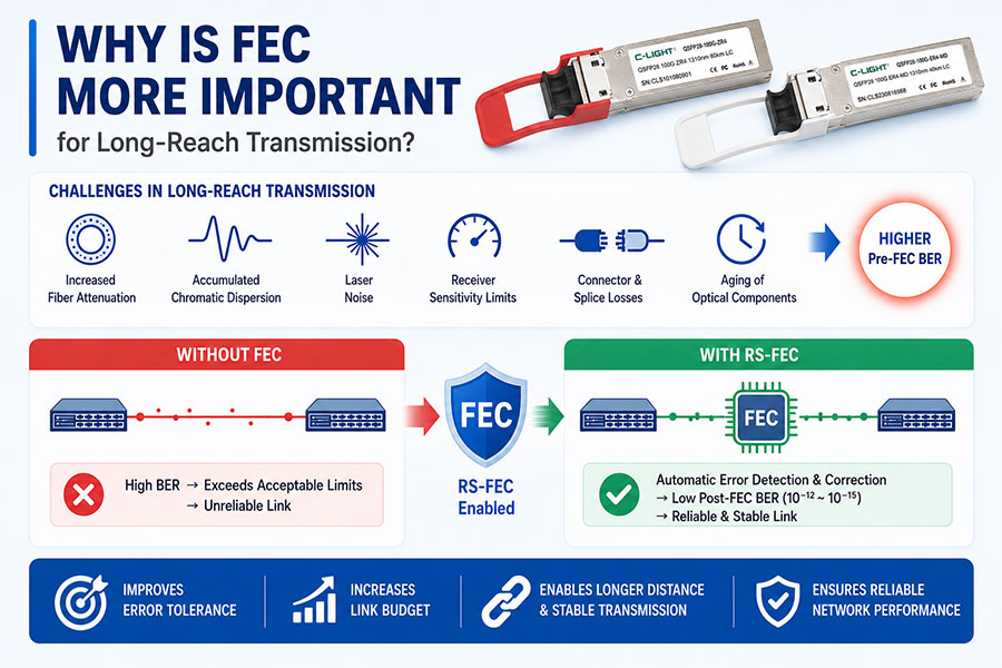 Why-Is-FEC-More-Important-for-Long-Reach-Transmission.jpg