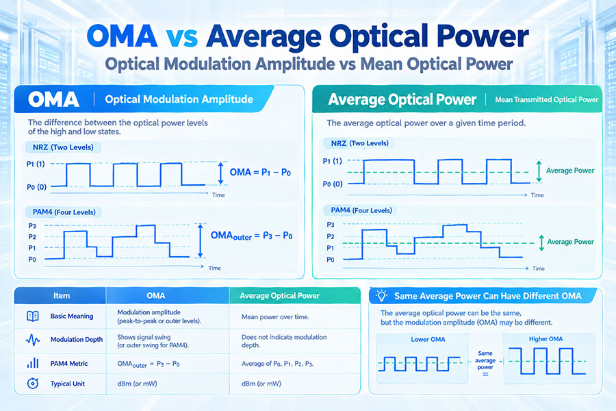 OMA vs Average Optical Power