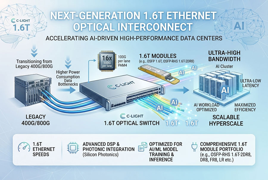 1.6T Optical Interconnect for AI Data Centers